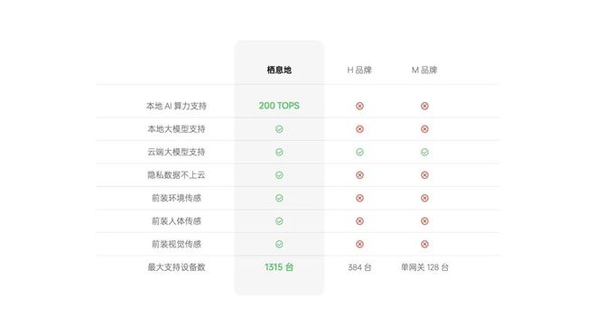 宅可能是智能汽车后最大的产业风口m6米乐注册AI 加持的智能住(图4)