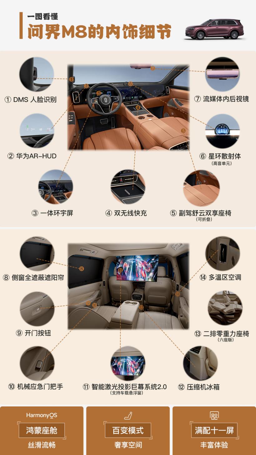 房率”领先科技赋能未来出行问界M8静态评测首发：“得(图2)